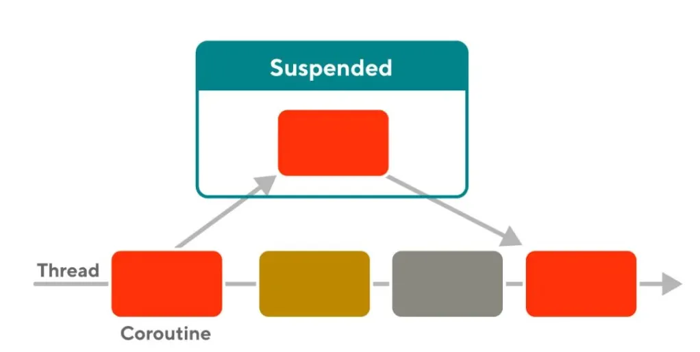 Mastering Kotlin Coroutines: A Friendly, Deep Dive Into Concurrency with Real-World Insights